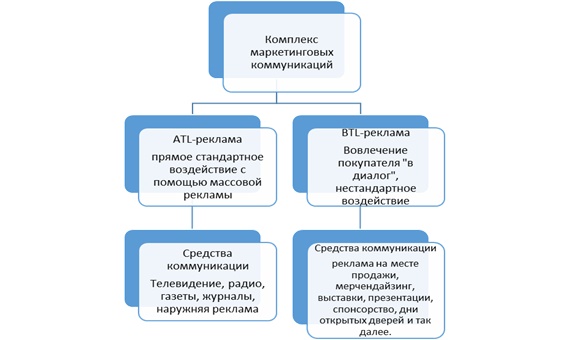 Контрольная работа по теме Основы ATL-маркетинга